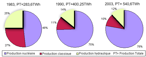 Repartition de l'electricité